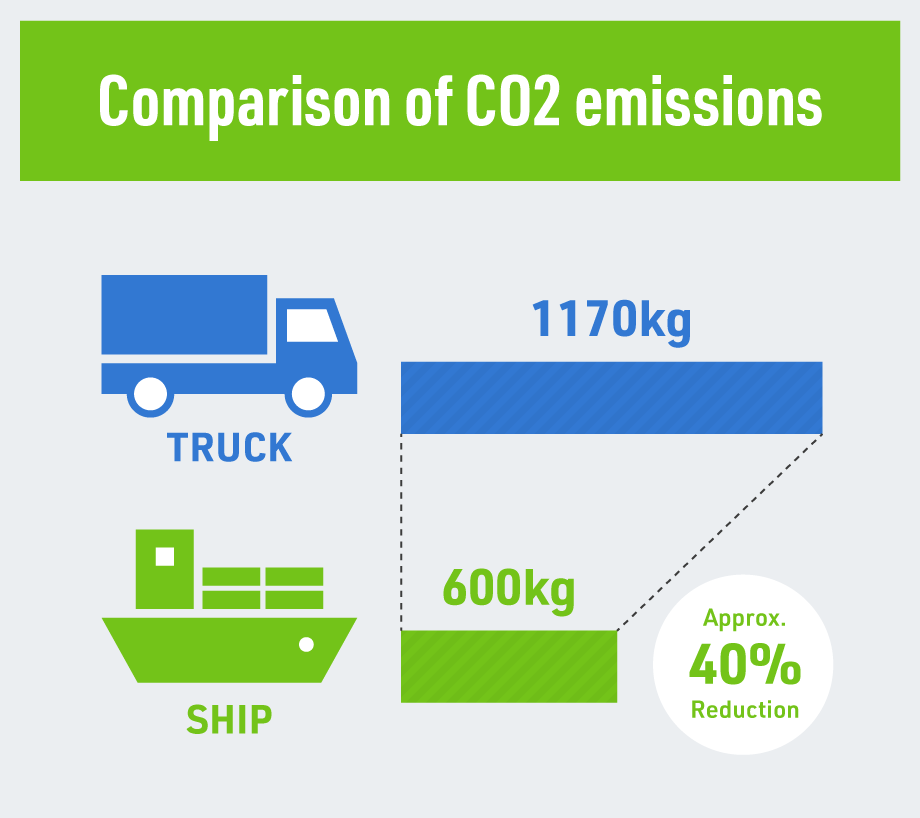 comparison of CO2 emissions